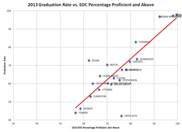 2013 Grad vs EOC