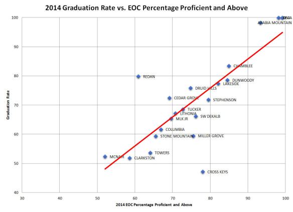 2014 Grad vs EOC